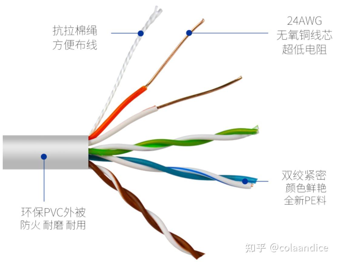 网线区别 utp6网线和cat6网线区别 