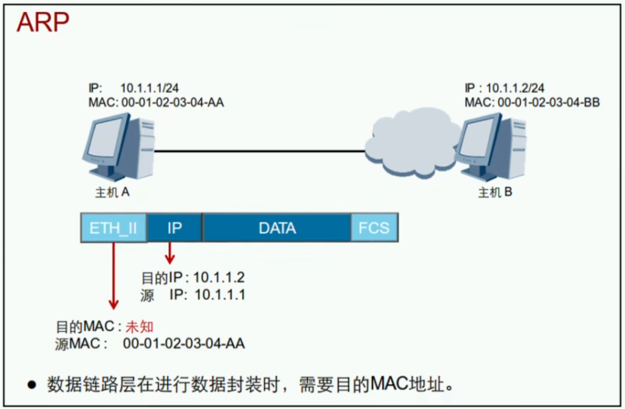 arp报文区别原因 arp报文和ip报文 