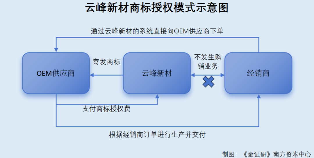 供应商和代理商的区别 供应商和供应链有什么区别 