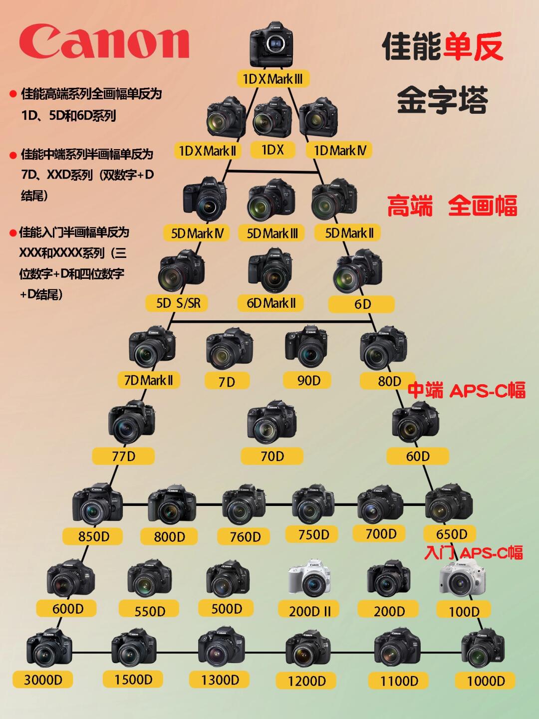 包含佳能cp800与cp1200区别的词条