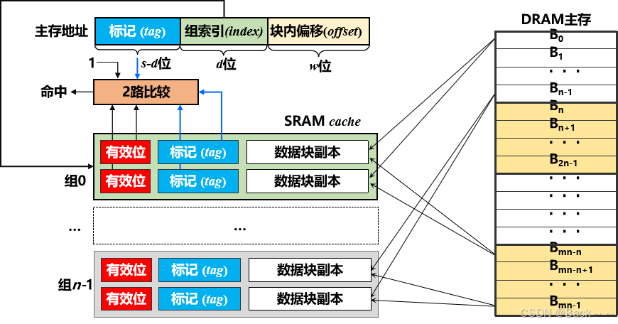 地址和内存的区别 地址空间和内存空间 