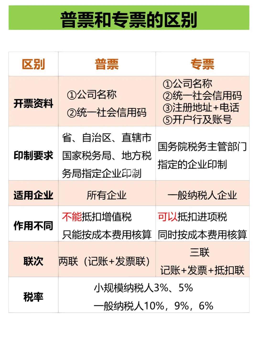 增值税发票与普通发票的区别 增值税发票和普通发票有何区别 