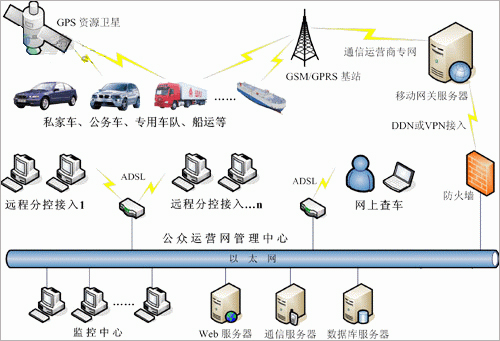 gprsgps区别 gprs与gsm的区别 