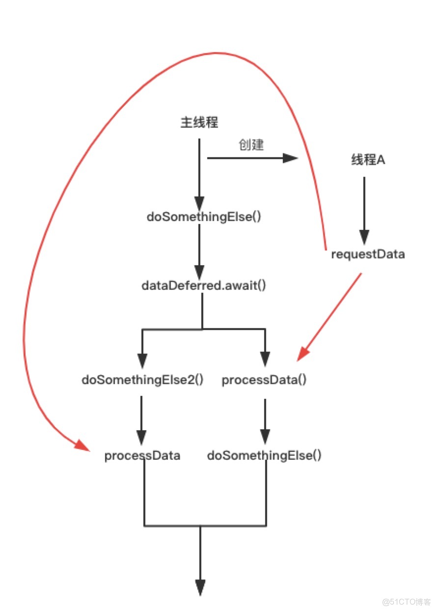 区别进线程协程 进程和线程的主要区别总结 