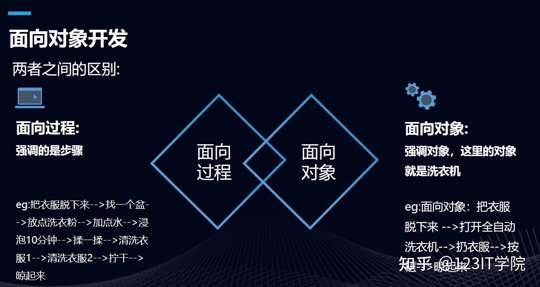 对象和过程的区别 对象和过程的区别和联系 