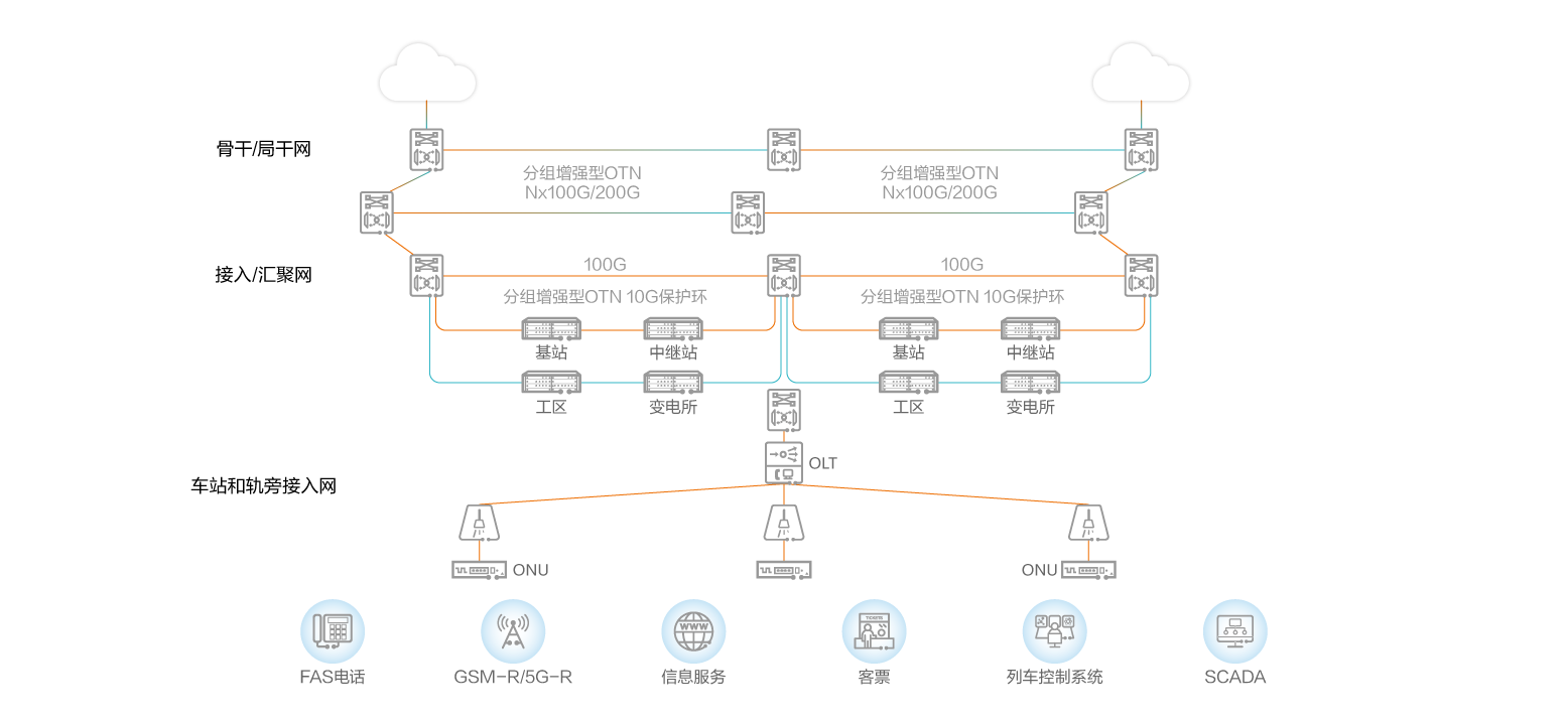 sdh和otn区别 sdh和ptn的本质区别 