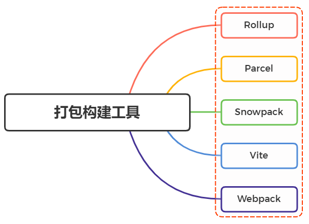 parcel与webpack的区别 webpack和webpackcli 