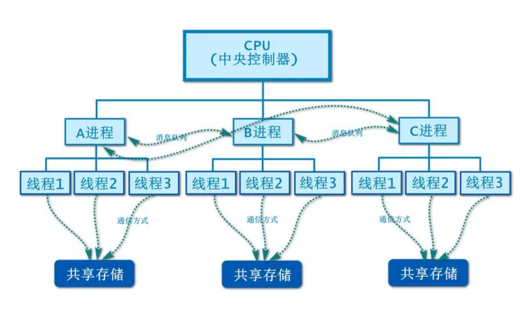 进程与线程区别联系 进程与线程的根本区别 