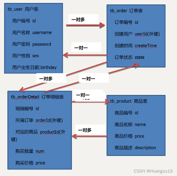 varchardatetime区别 varchar和varchar的区别