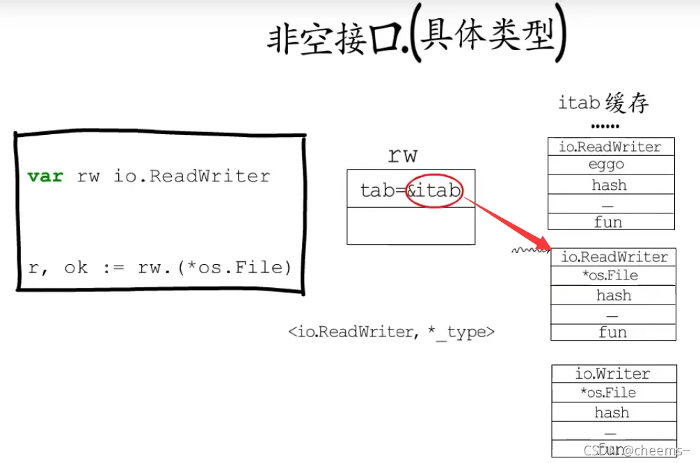 go接口和类区别 golang 接口类型