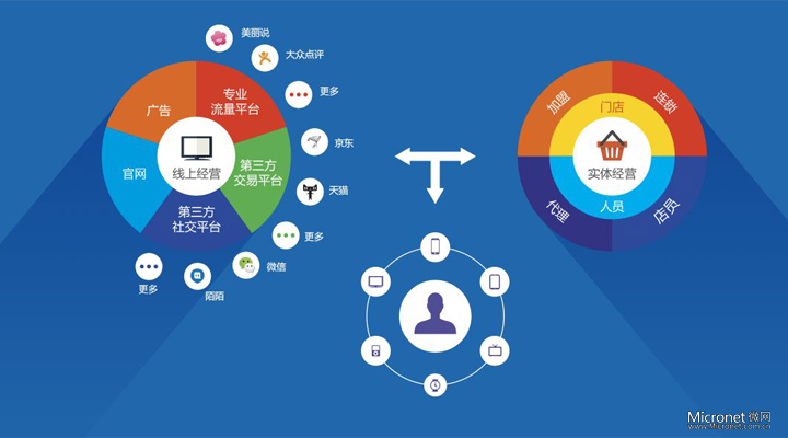 o2o与网购的区别 o2o和互联网+区别 
