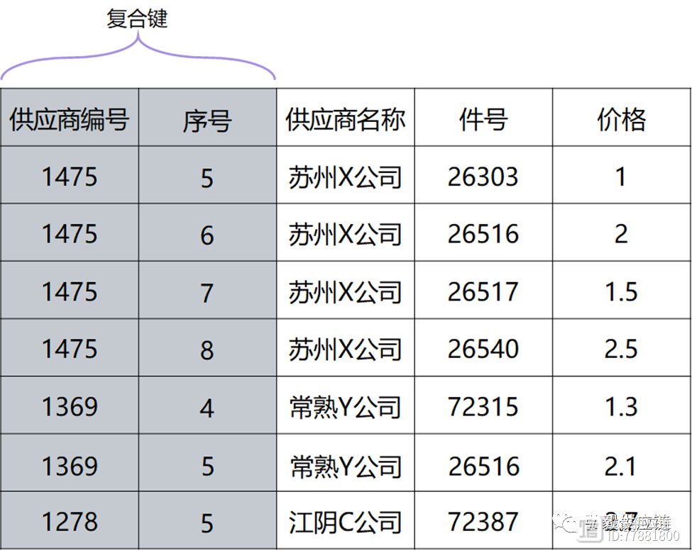 主键和外键区别 主键和外键是什么意思 