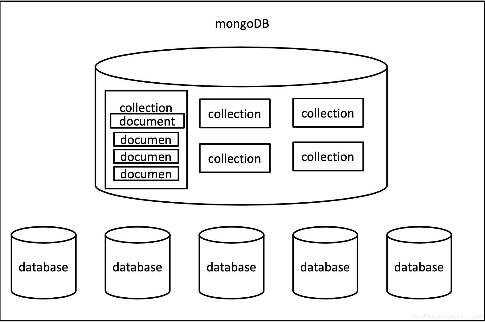 mongo跟mongodb区别 mongodb与mysql相比的优缺点 