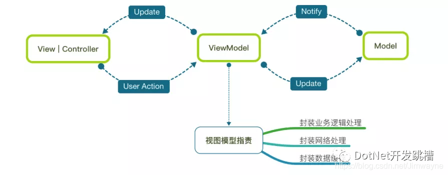 mvcmvvm区别 什么是mvvm mvc是什么区别 原理 