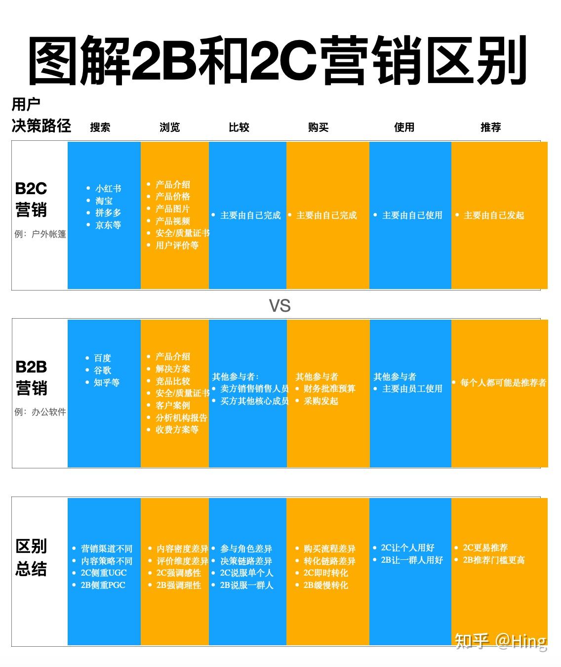 b2bo2ob2cc2c的区别 b2b b2c c2c c2m区别 
