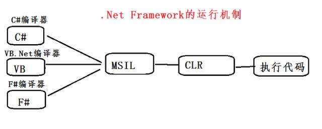 .net与c区别 net和vs区别 