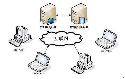 bs架构和mvc区别 bs架构和ssm框架的联系 