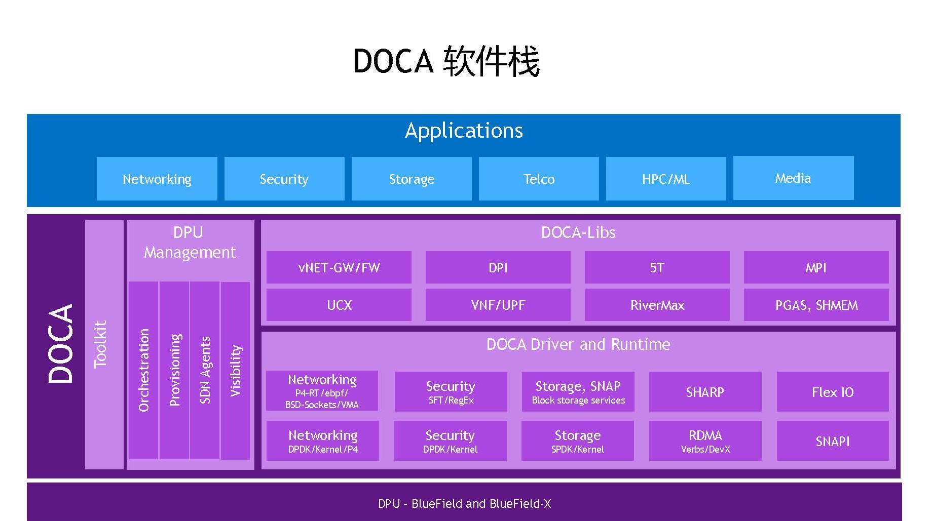 dpu和cpu区别 dpu cpu gpu 