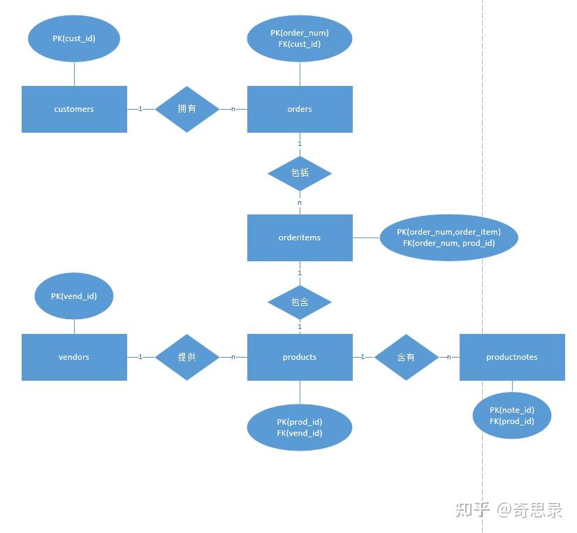 视图存储过程区别 存储视图时存储的是 