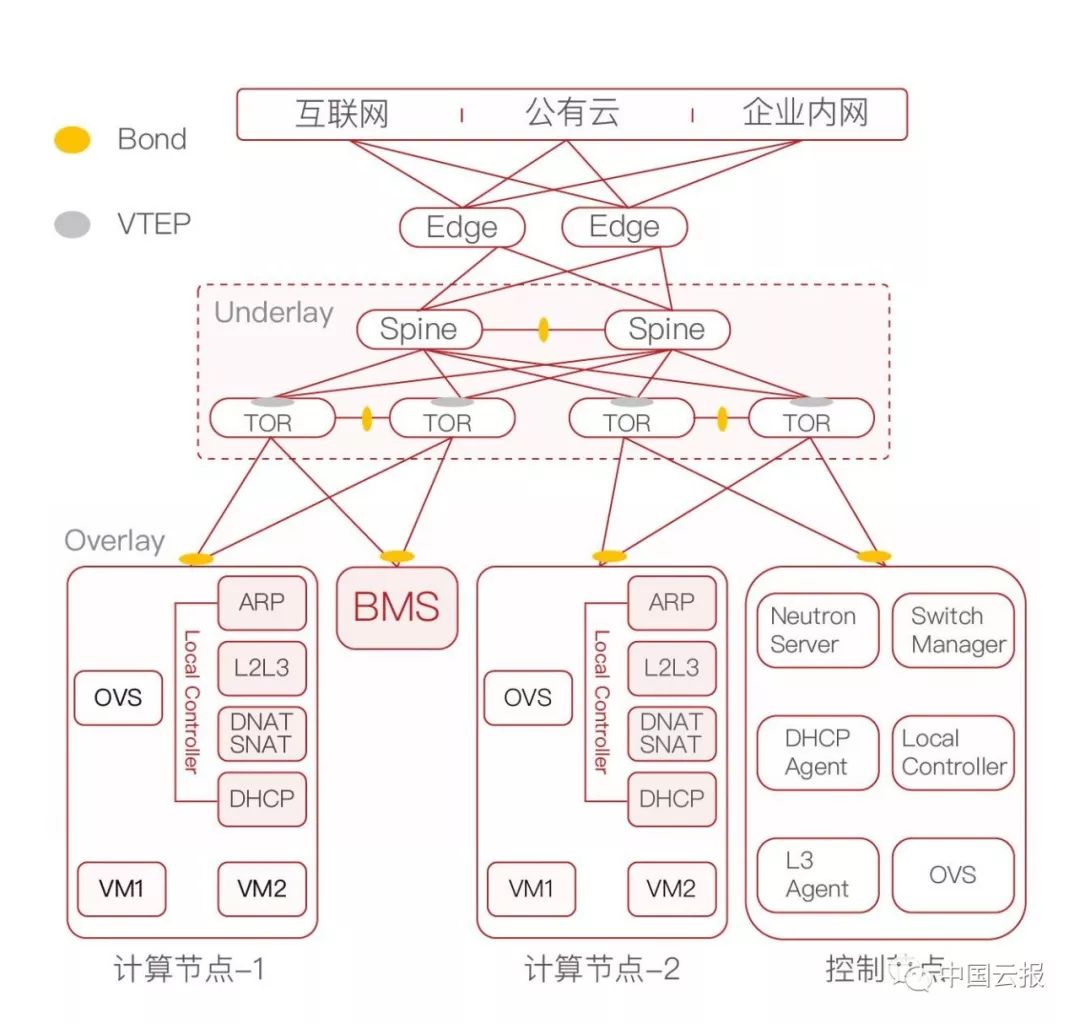 超融合融合架构区别 超融合融合架构区别是什么 