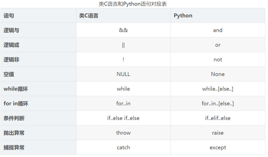 c语言-&gt;与.的区别 c语言++和的区别 