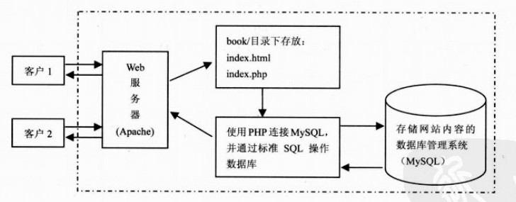 asp.net与php的区别 asp php aspnet jsp 