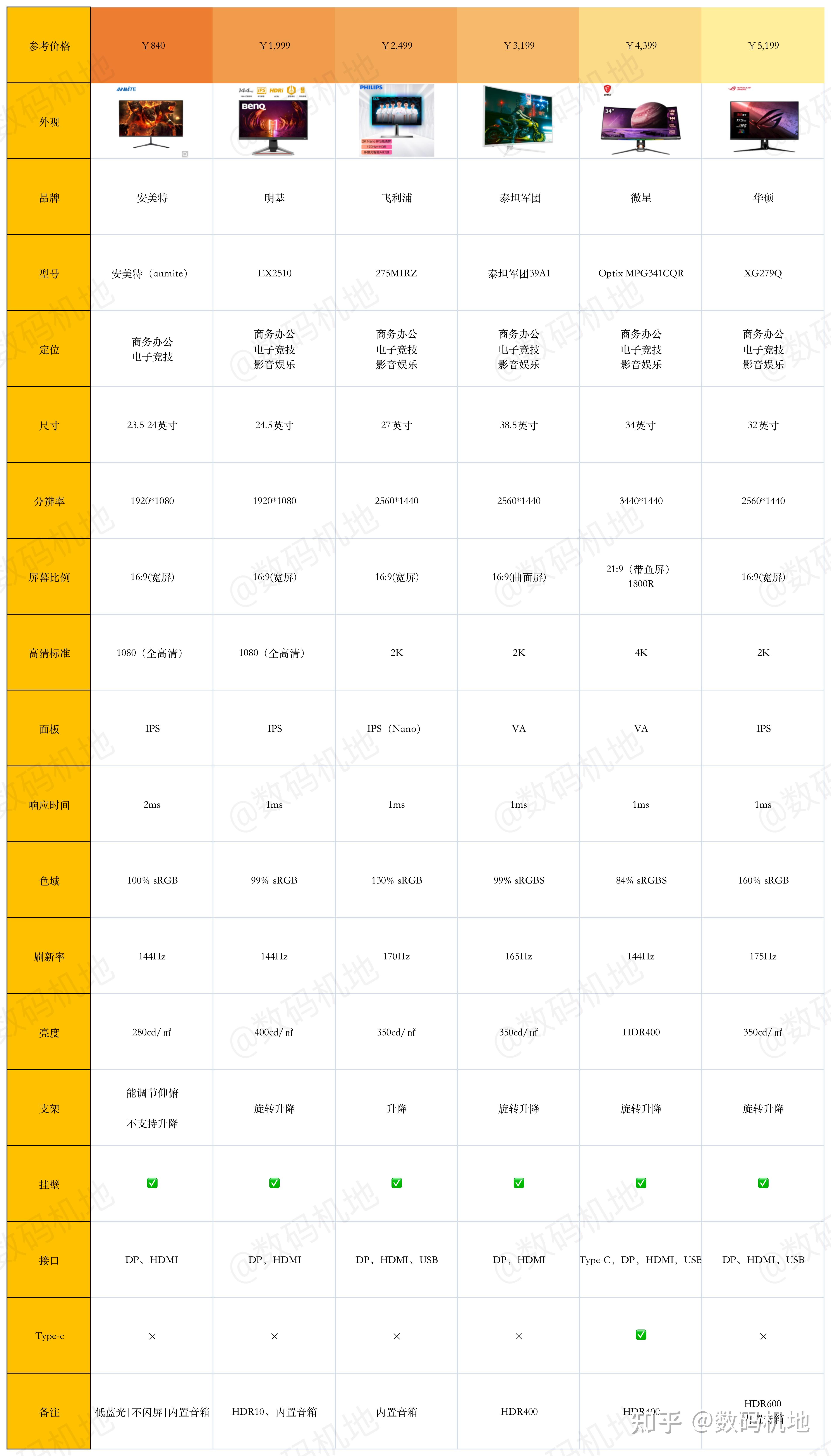 显示器价格区别 显示器价格和型号 