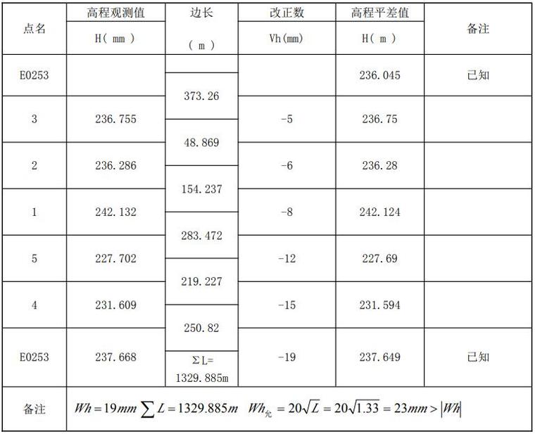 好表和差表的区别 好表和差表的区别图片 