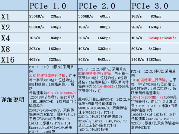 pci跟pcie区别 pci与pci e的区别 