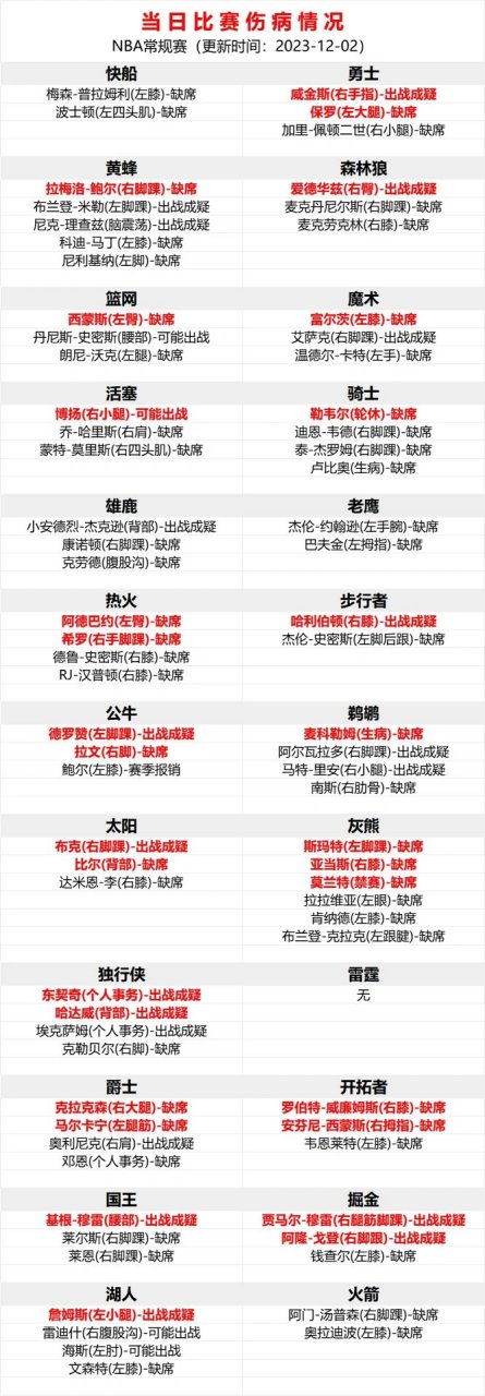球队的伤病情况有何变化？对比赛有何影响？的简单介绍