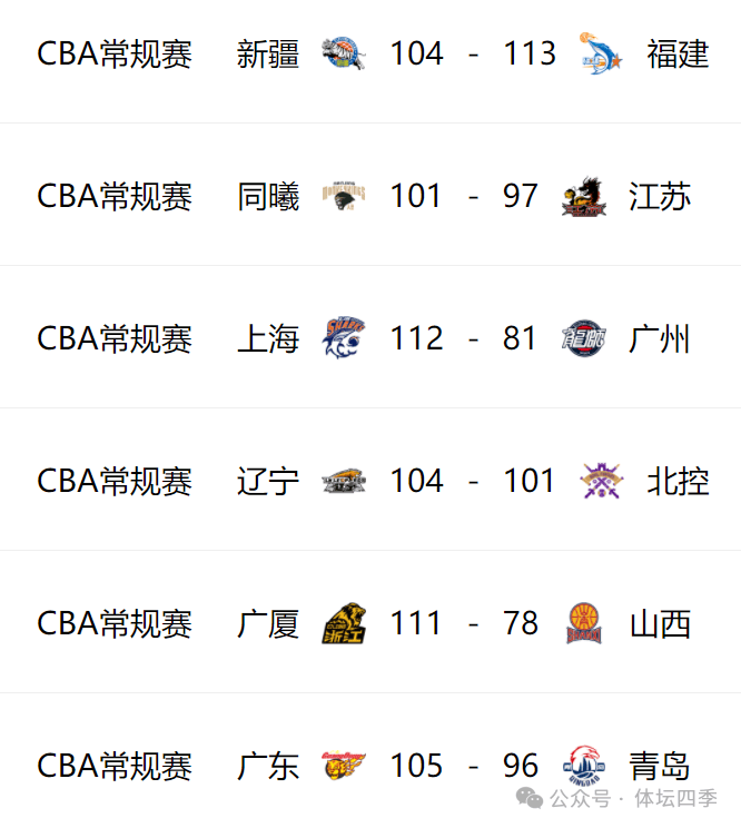 包含上海男篮再次获胜，继续稳居榜首位置的词条