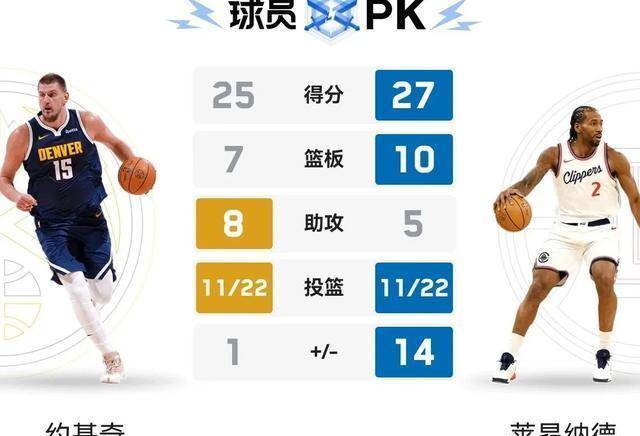 快船胜掘金总比分-晋级西区决赛 