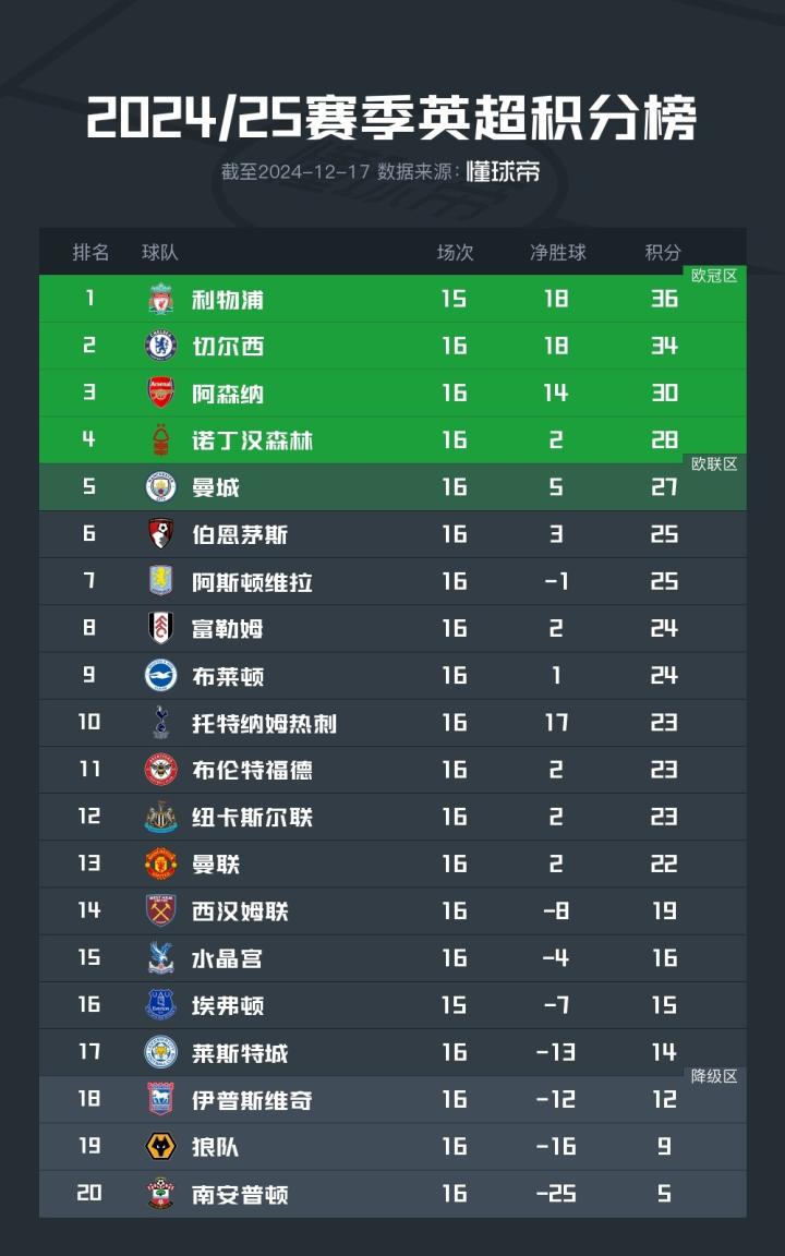 曼城连胜状态火热稳居积分榜前列 